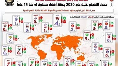 إنفوجراف.. متوسط التضخم عام 2020 يحقق أفضل معدل له منذ 15 عاما 