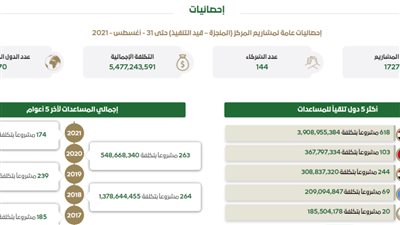 خلال ثلاثة عقود..المملكة قدمت 86 مليار دولار مساعدات إنسانية استفادت منها 81 دولة حول العالم 
