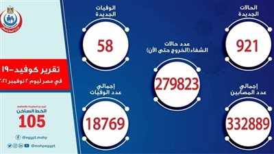 الصحة: تسجيل 921 حالة إيجابية جديدة بفيروس كورونا.. و58 حالة وفاة