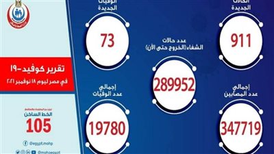 الصحة: تسجيل 911 حالة إيجابية جديدة بفيروس كورونا.. و73 وفاة