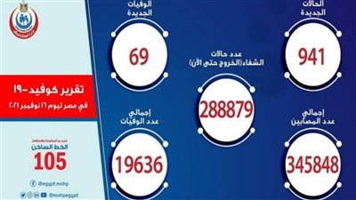 الصحة: تسجيل 941 حالة إيجابية جديدة بفيروس كورونا.. و69 وفاة