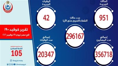 الصحة: تسجيل 951 حالة إيجابية جديدة بفيروس كورونا.. و42 وفاة