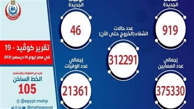 46 وفاة.. الصحة تعلن بيان كورونا ليوم الأحد