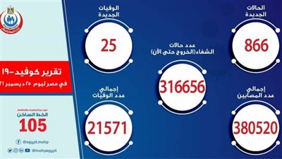 الصحة: تسجيل 866 حالة إيجابية جديدة بفيروس كورونا.. و25 وفاة