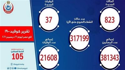 37 حالة وفاة.. «الصحة» تعلن بيان كورونا ليوم الأحد