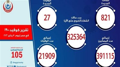 27 حالة وفاة.. الصحة تعلن البيان اليومي لكورونا