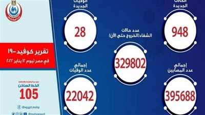 28 حالة وفاة.. الصحة تعلن البيان اليومي لكورونا
