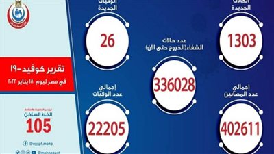 26 حالة وفاة.. الصحة تعلن البيان اليومي لكورونا