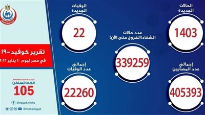 22 حالة وفاة.. الصحة تعلن البيان اليومي لكورونا