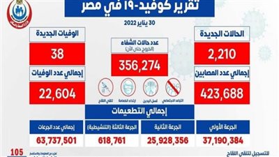 «الصحة»: تسجيل 2210 حالات إيجابية جديدة بفيروس كورونا.. و38 وفاة