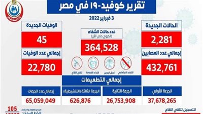 45 حالة وفاة.. الصحة تعلن البيان اليومي لكورونا