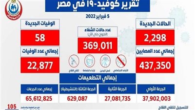 58 حالة وفاة.. الصحة تعلن البيان اليومي لكورونا 
