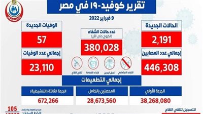 57 حالة وفاة.. الصحة تعلن البيان اليومي لكورونا