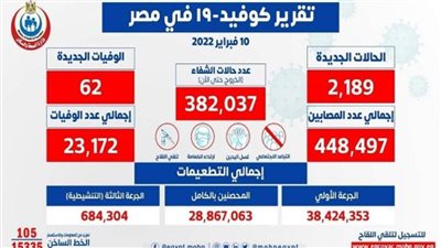 62 حالة وفاة.. الصحة تعلن البيان اليومي لكورونا