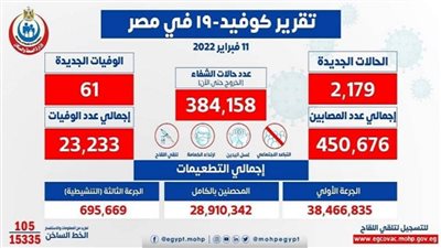 61 حالة وفاة.. الصحة تعلن البيان اليومي لكورونا