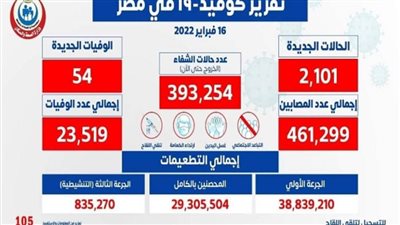54 حالة وفاة.. الصحة تعلن البيان اليومي لكورونا