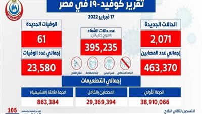 61 حالة وفاة.. «الصحة» تعلن البيان اليومي لكورونا