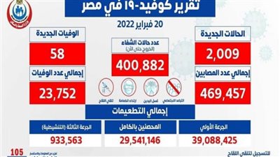 58 حالة وفاة.. الصحة تعلن البيان اليومي لكورونا