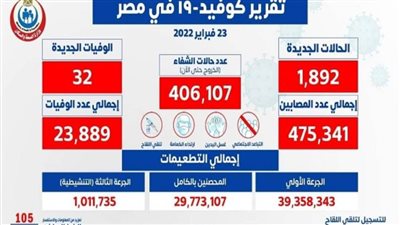32 حالة وفاة.. «الصحة» تعلن البيان اليومي لكورونا