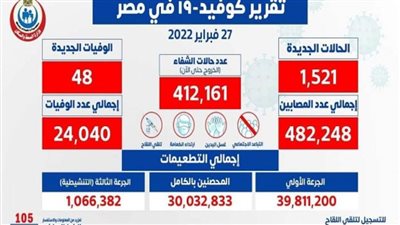 48 حالة وفاة.. الصحة تعلن البيان اليومي لكورونا