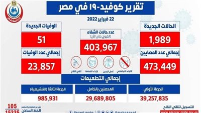 51 حالة وفاة.. «الصحة» تعلن البيان اليومي لكورونا