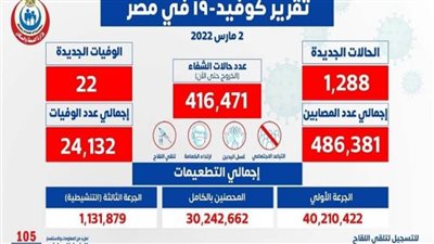 22 حالة وفاة.. الصحة تعلن البيان اليومي لكورونا