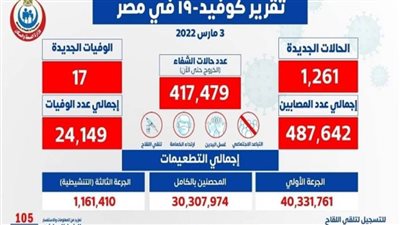 17 حالة وفاة.. الصحة تعلن البيان اليومي لكورونا