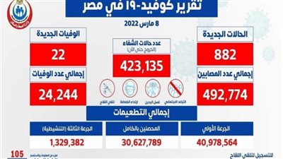 22 حالة وفاة.. الصحة تعلن البيان اليومي لكورونا