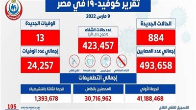 13 حالة وفاة.. الصحة تعلن البيان اليومي لكورونا