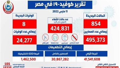 انخفاض ملحوظ بالوفيات.. «الصحة» تعلن البيان اليومي لكورونا