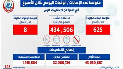   «الصحة»: متوسط الإصابات اليومي بلغ 625 حالة إيجابية بكورونا و8 وفيات