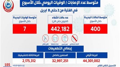 الصحة: متوسط الإصابات اليومي بلغ 400 حالة إيجابية بفيروس كورونا.. و7 وفيات