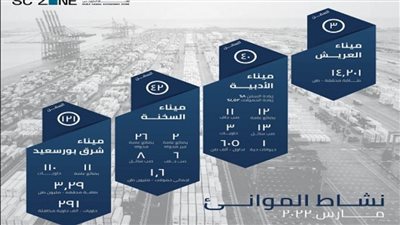 بالإنفوجراف | نشاط ملحوظ لأداء موانئ هيئة قناة السويس في مارس