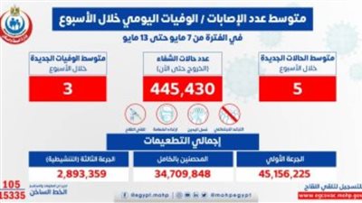 الصحة: متوسط إصابات فيروس كورونا اليومى 5 حالات و3 وفيات