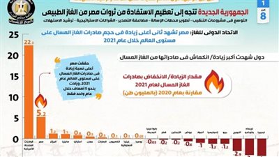 بالإنفوجراف | الجمهورية الجديدة تتجه إلى تعظيم الاستفادة من ثروات مصر من الغاز الطبيعي