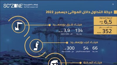   352 سفينة بحمولة 6,5 مليون طن بموانئ المنطقة الاقتصادية لقناة السويس خلال ديسمبر2022