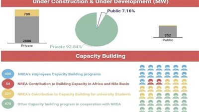 هيئة الطاقة المتجددة تصدر حصاد الطاقة لعام 2022 (إنفوجراف)