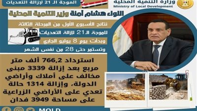 التنمية المحلية: استرداد 766.2 ألف متر مربع بعد إزالة 3339 مبنى مخالفا
