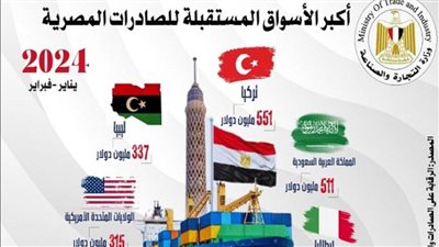 الصادرات السلعية المصرية تسجل 6 مليار و121 مليون دولار بنسبة ارتفاع 6% عن نفس الفترة من عام 2023 (إنفوجراف)